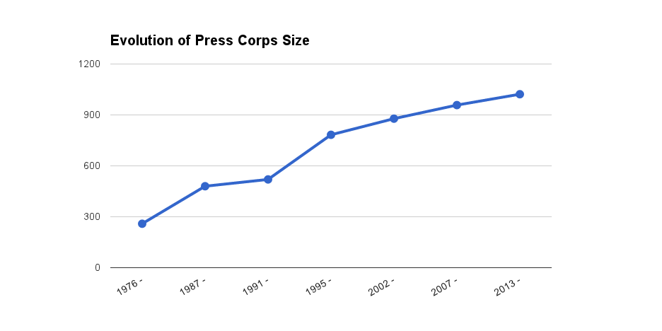Evolution Press Corps Size